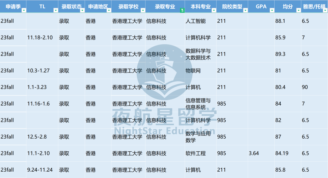 2023 | 香港理工大学信息科技申请解析+offer汇总