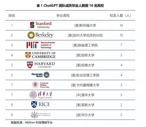 ChatGPT团队中的华人成员来自哪些大学？