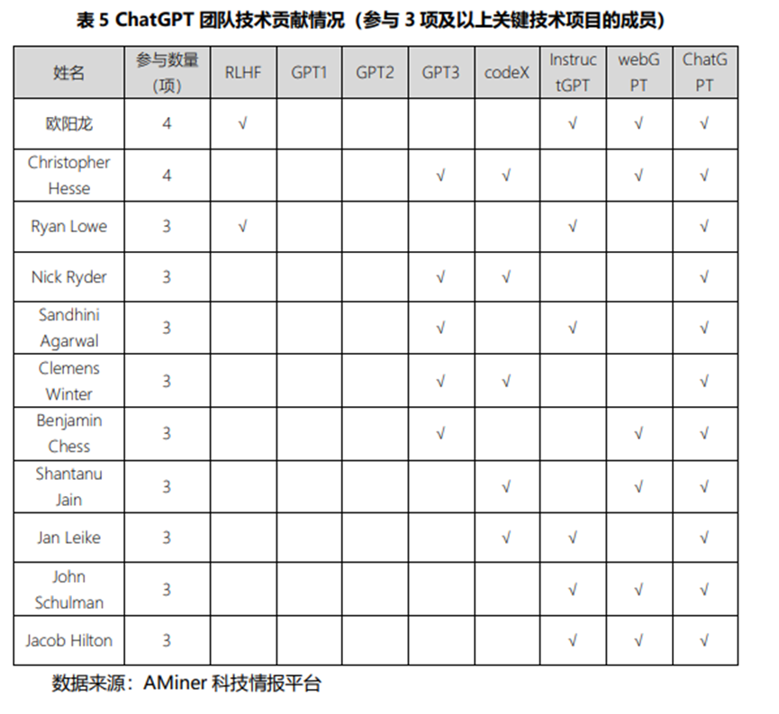 ChatGPT团队中的华人成员来自哪些大学？