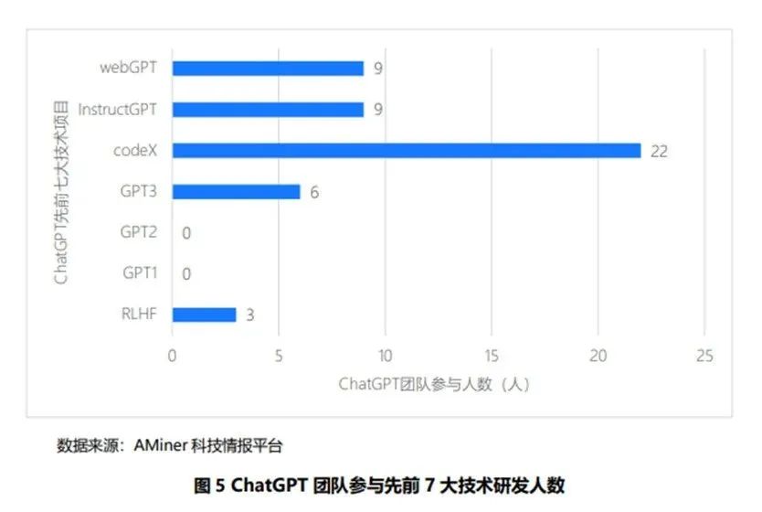 ChatGPT团队中的华人成员来自哪些大学？