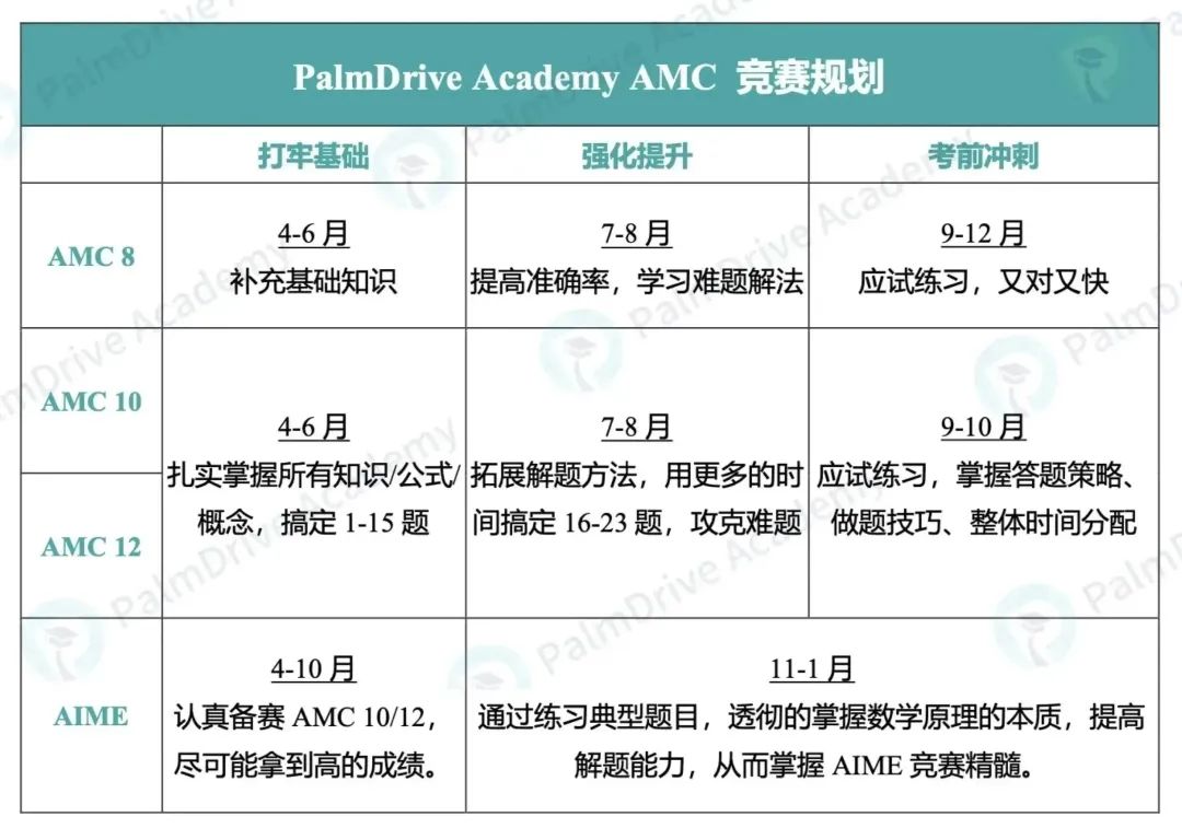 拿去抄！顶尖理工科学霸同款「AMC全年规划」揭秘！