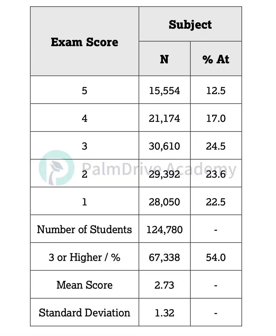 AP化学重要提醒，小心掉入丢分重灾区！