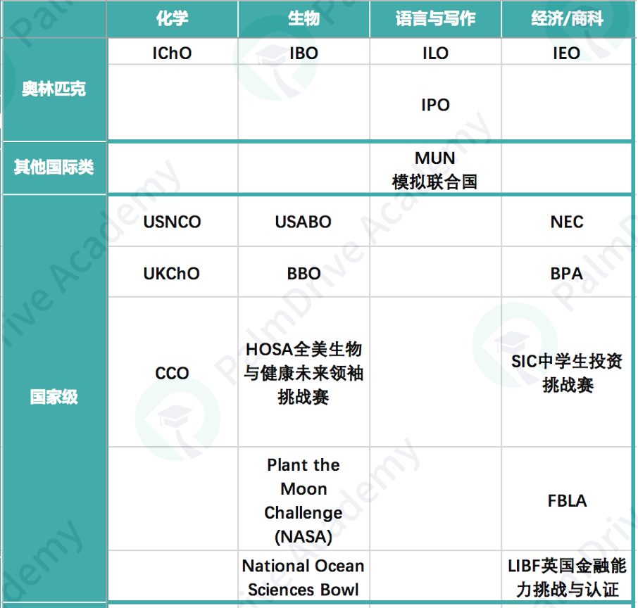 听说，竞赛大奖得主轻松挑选全美TOP 30大学？