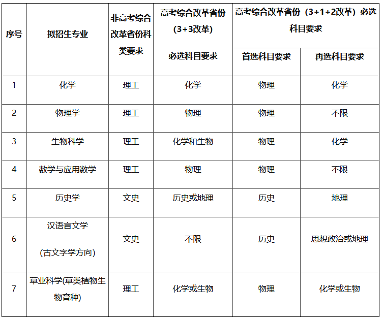 新增专业！兰州大学2023年强基计划招生简章发布