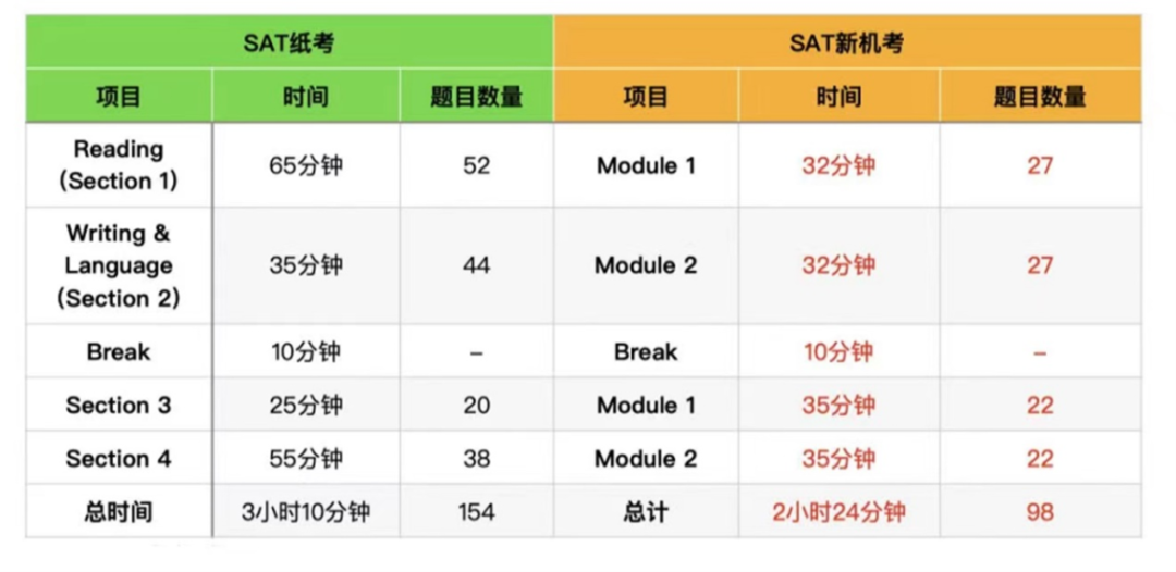 SAT机考6大重要变化，你都了解吗？