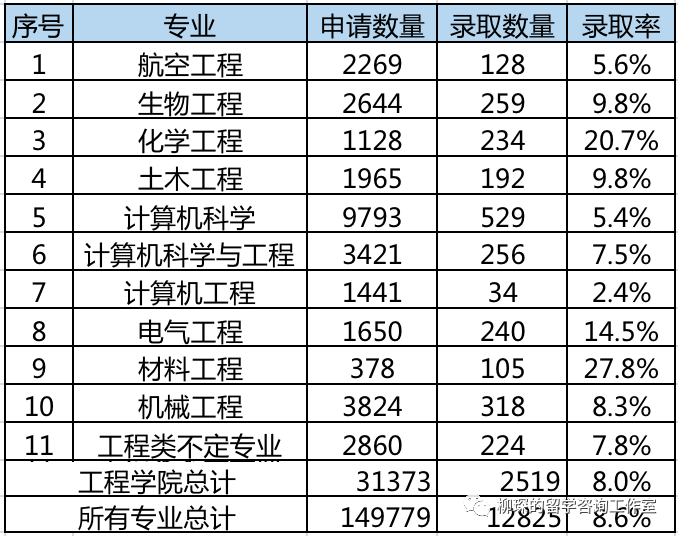 史上最详尽的美本工程学院申请数据汇总，工程学院各专业申请难度分析