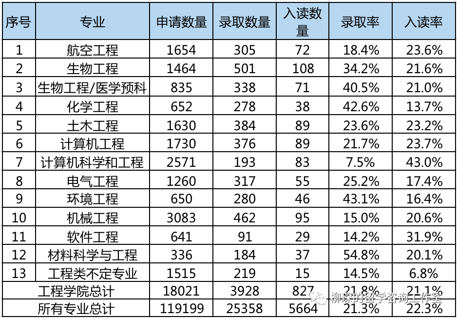 史上最详尽的美本工程学院申请数据汇总，工程学院各专业申请难度分析