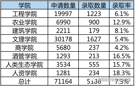 史上最详尽的美本工程学院申请数据汇总，工程学院各专业申请难度分析