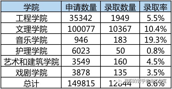 史上最详尽的美本工程学院申请数据汇总，工程学院各专业申请难度分析