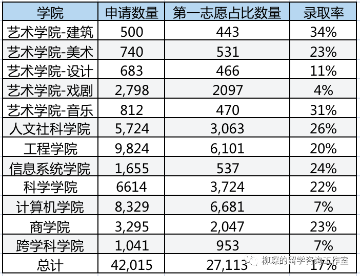 史上最详尽的美本工程学院申请数据汇总，工程学院各专业申请难度分析