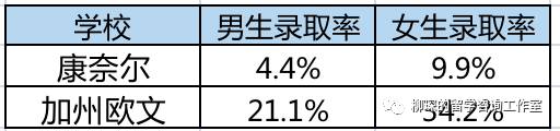 史上最详尽的美本工程学院申请数据汇总，工程学院各专业申请难度分析