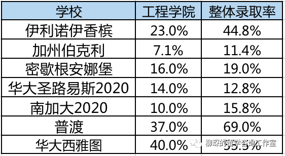 史上最详尽的美本工程学院申请数据汇总，工程学院各专业申请难度分析