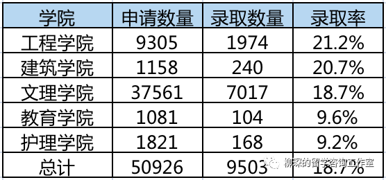 史上最详尽的美本工程学院申请数据汇总，工程学院各专业申请难度分析