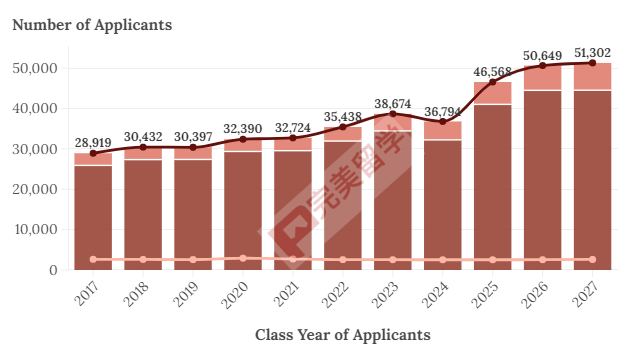 盘点布朗大学近10年录取数据，看看这所藤校录取有哪些变化？