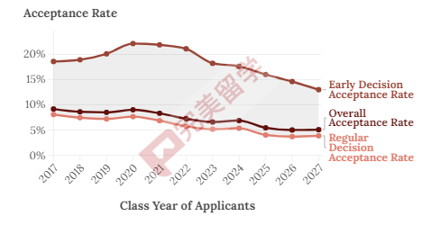 盘点布朗大学近10年录取数据，看看这所藤校录取有哪些变化？