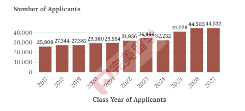 盘点布朗大学近10年录取数据，看看这所藤校录取有哪些变化？