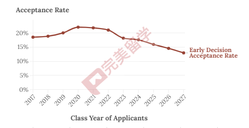 盘点布朗大学近10年录取数据，看看这所藤校录取有哪些变化？