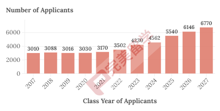 盘点布朗大学近10年录取数据，看看这所藤校录取有哪些变化？