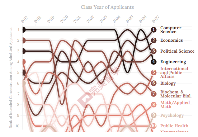 盘点布朗大学近10年录取数据，看看这所藤校录取有哪些变化？