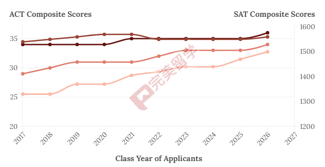 盘点布朗大学近10年录取数据，看看这所藤校录取有哪些变化？