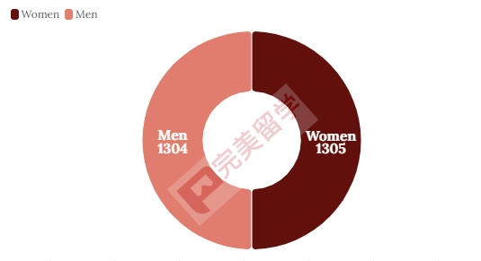 盘点布朗大学近10年录取数据，看看这所藤校录取有哪些变化？