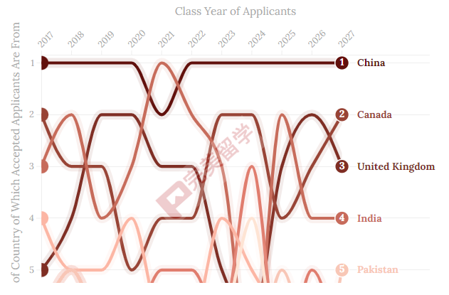 盘点布朗大学近10年录取数据，看看这所藤校录取有哪些变化？