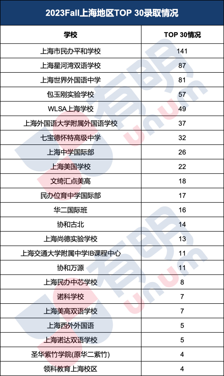 2023申请季接近尾声！申请数据出炉，上海国际学校表现如何呢？