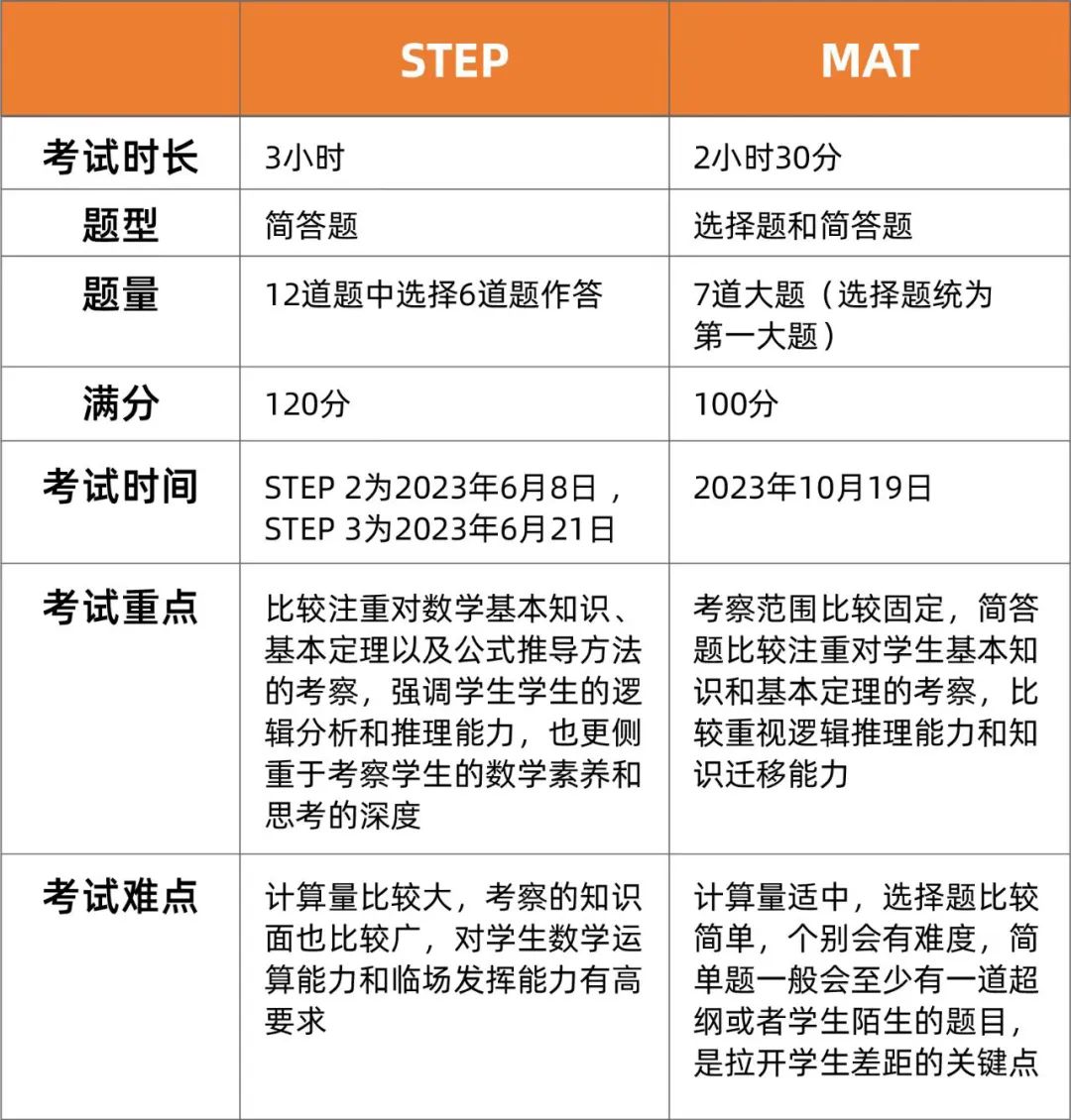 申请英国大学数学专业，STEP和MAT应该考哪个？