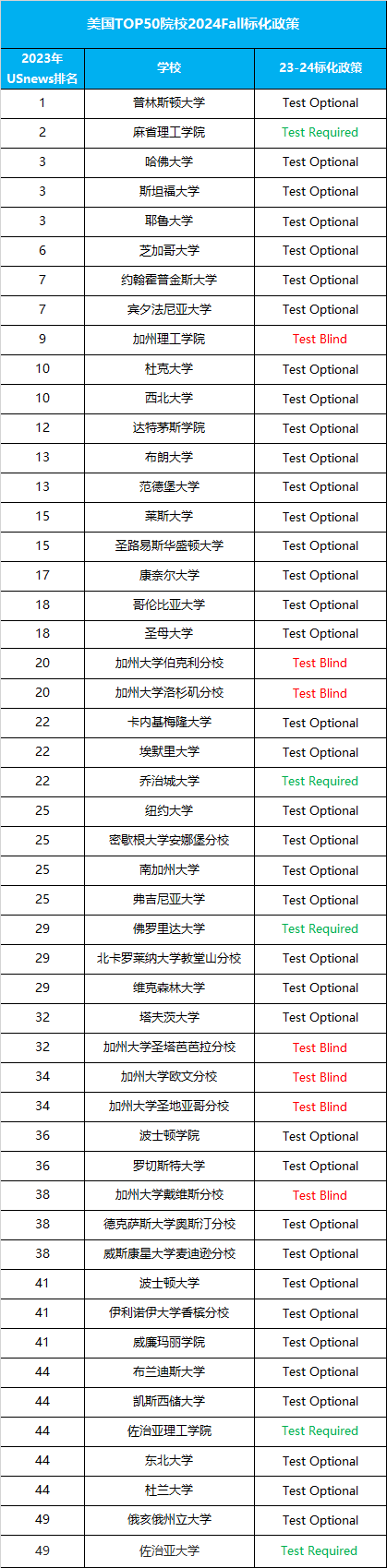 进击的标化：TOP50美国大学SAT/ACT分数有多卷？2024Fall热门院校标化政策汇总！