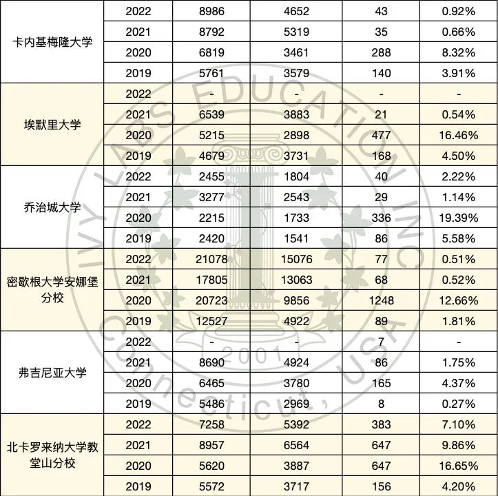 莫放弃 你会被waitlist救起｜附美国大学最新转正数据整理