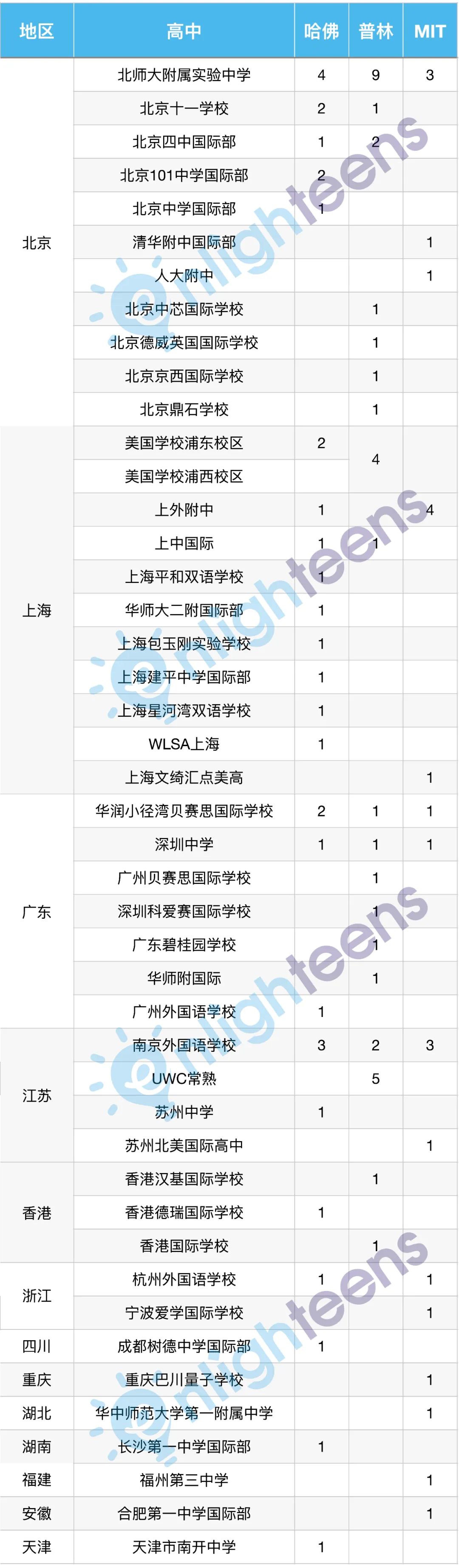 美国名校最爱的公立和私立高中有哪些？