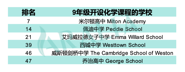 独家！50所美国私立寄宿高中科学类课程修课先后顺序一览！生物/物理/化学先学哪科？