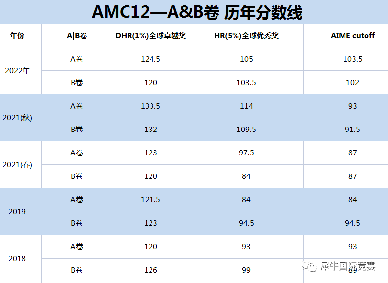 AMC12奖项设置是什么样的？获奖分数线是多少？