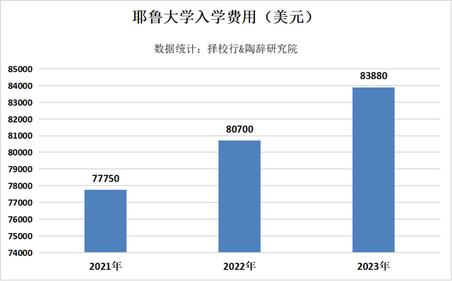 一年花费高达60万，美国名校学费贵的离谱！