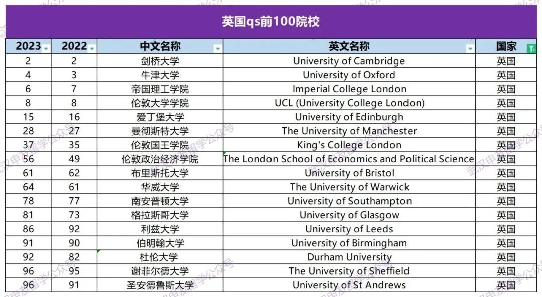 双非想去排名高的学校，英美港新澳谁的申请难度低？