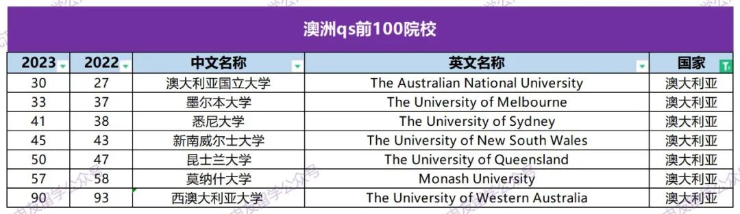 双非想去排名高的学校，英美港新澳谁的申请难度低？