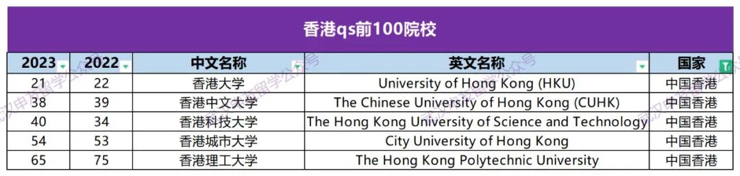 双非想去排名高的学校，英美港新澳谁的申请难度低？