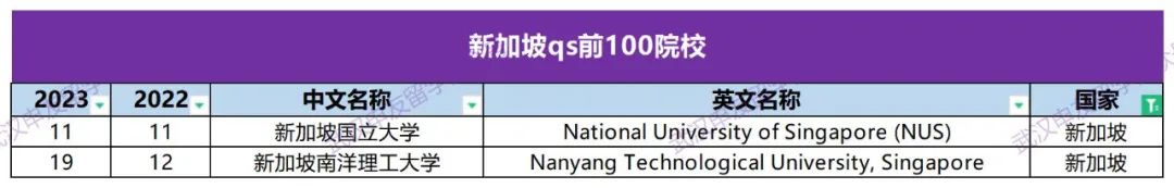 双非想去排名高的学校，英美港新澳谁的申请难度低？