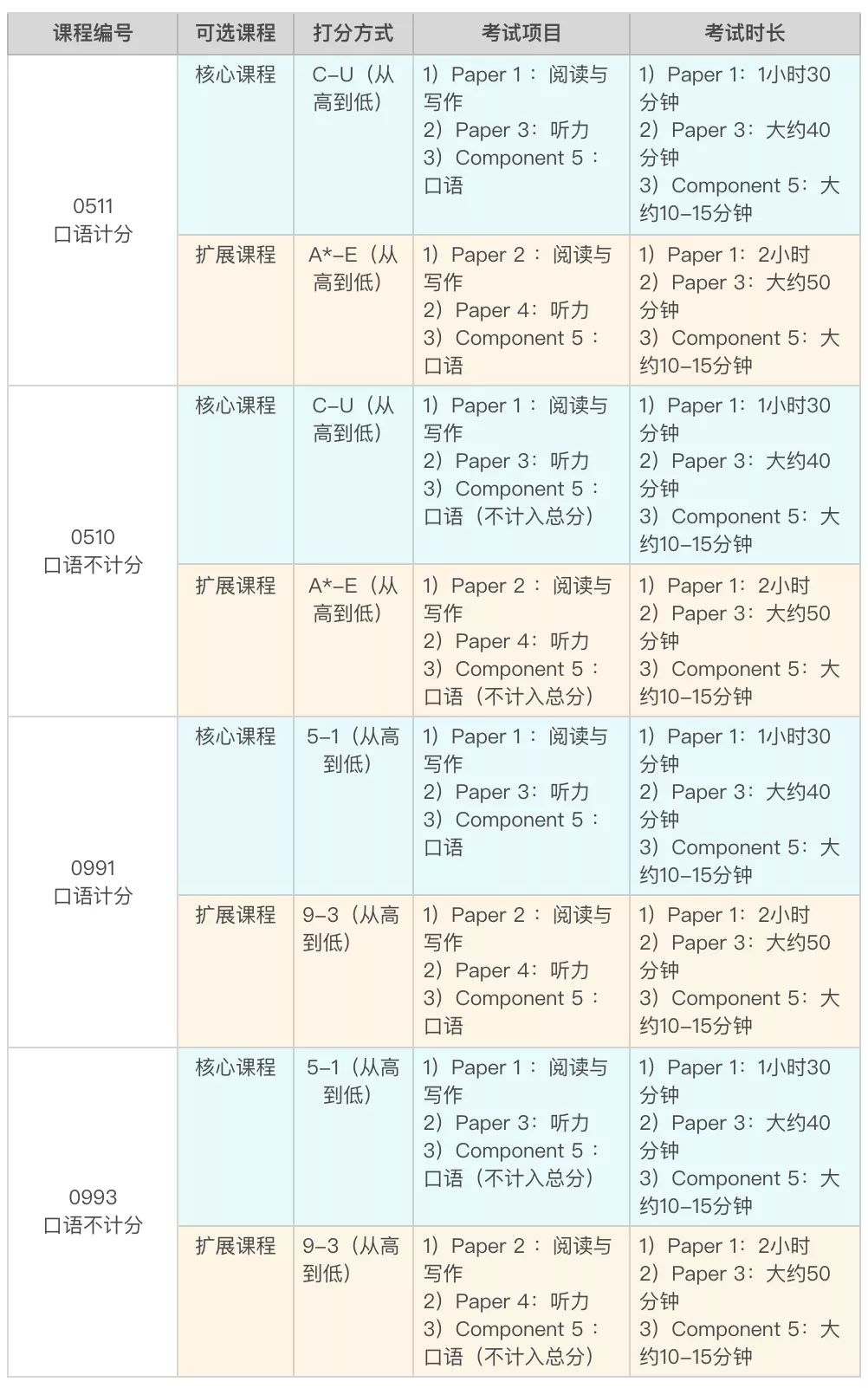 一文告诉你关于IGCSE-ESL的重点！IGCSE-ESL成绩还可以替代雅思？