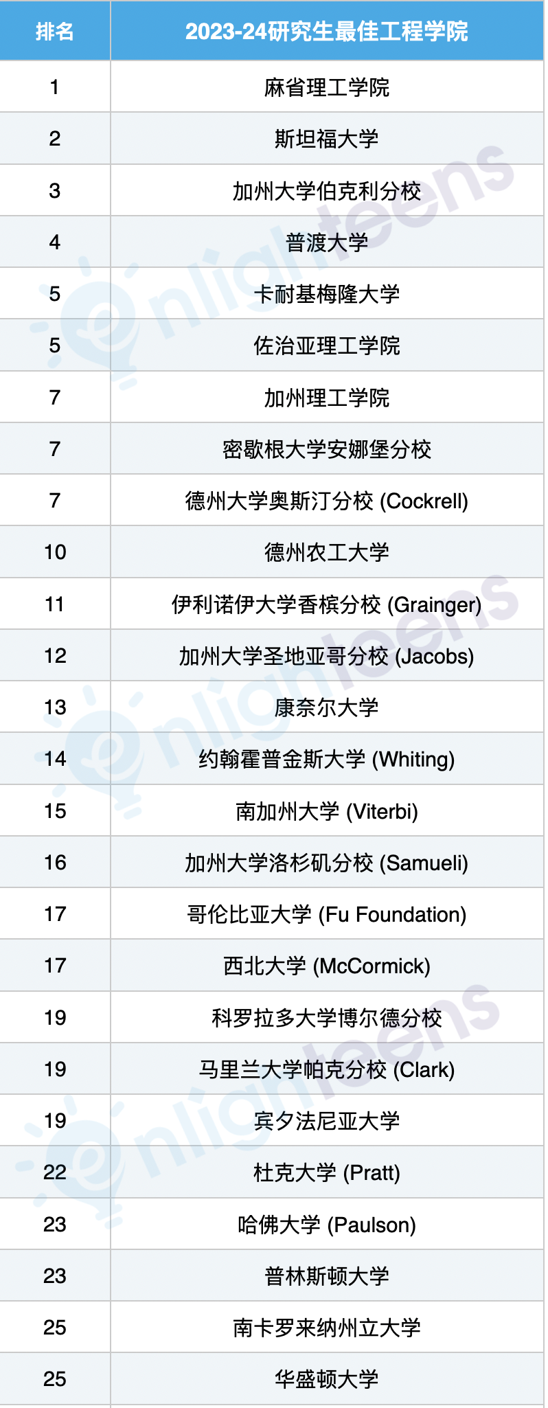 最新美国计算机、工程、商科研究生排名