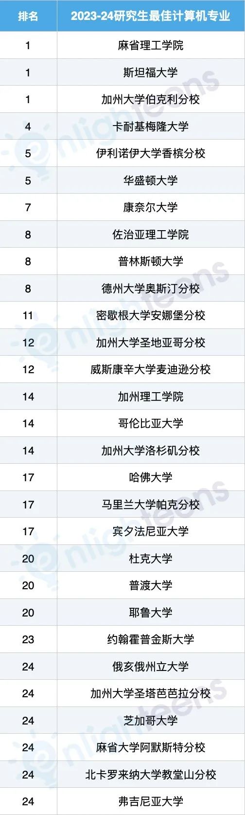 最新美国计算机、工程、商科研究生排名