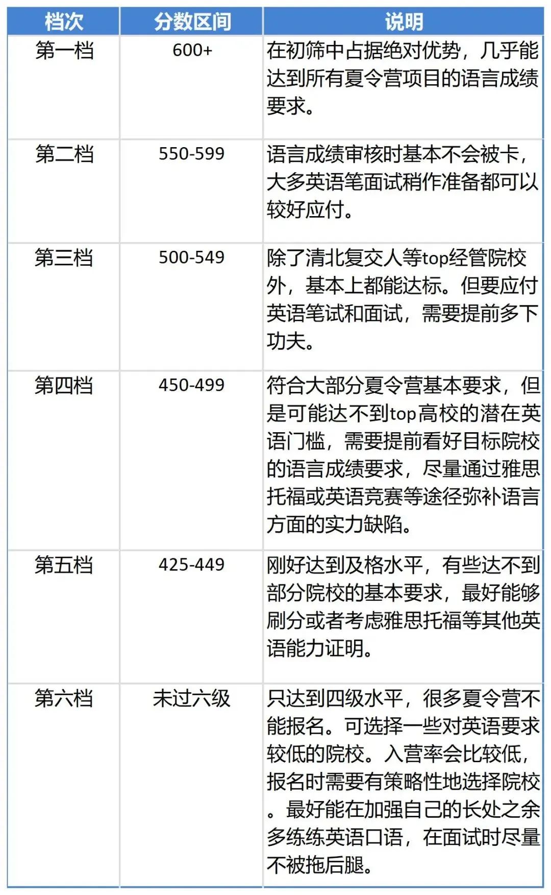 四六级出分！多少分才能申请保研夏令营?