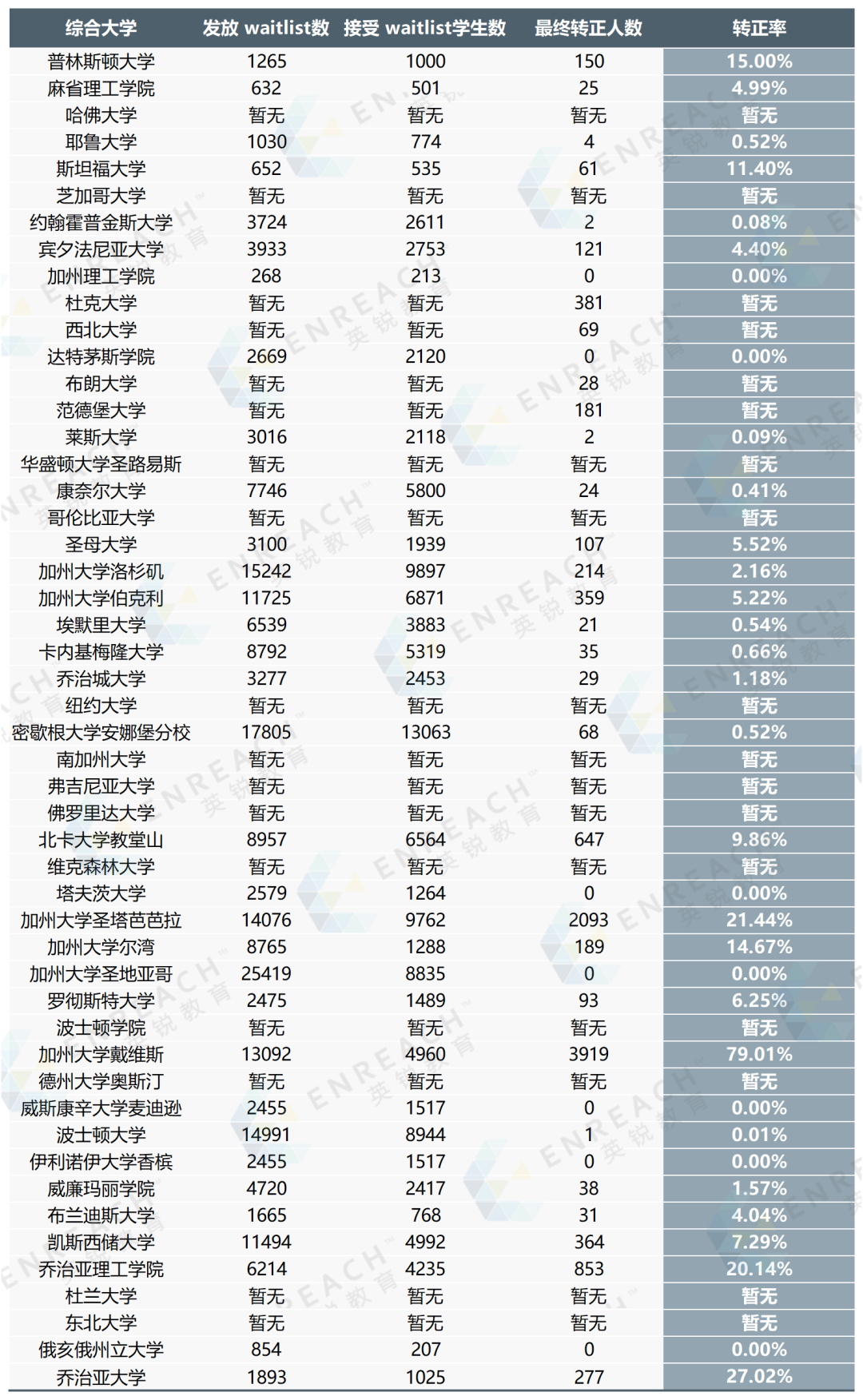 被放入waitlist,转正概率是多少？