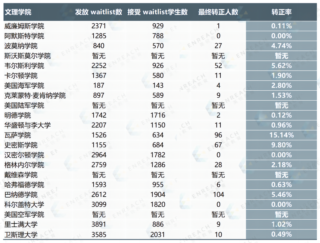 被放入waitlist,转正概率是多少？