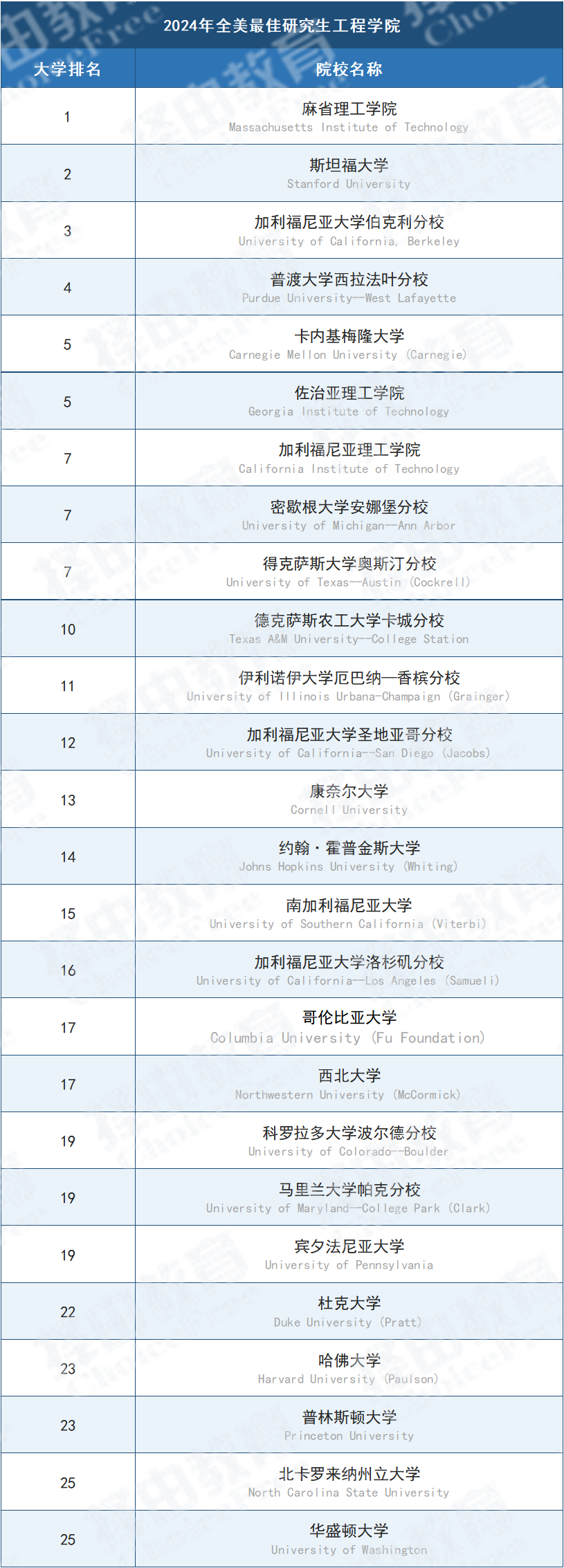 2024年U.S. News美国研究生院校排名新榜单出炉！