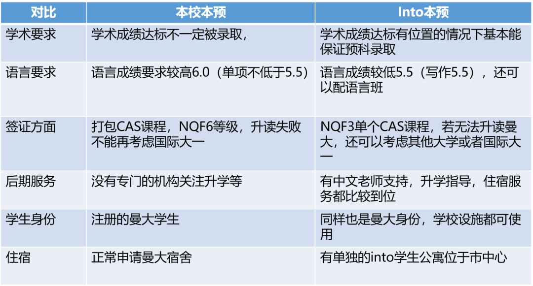 多元化升学 | 本科预科申请