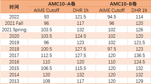 AMC10考多少分可以拿奖？参加AMC10竞赛需要满足什么条件？