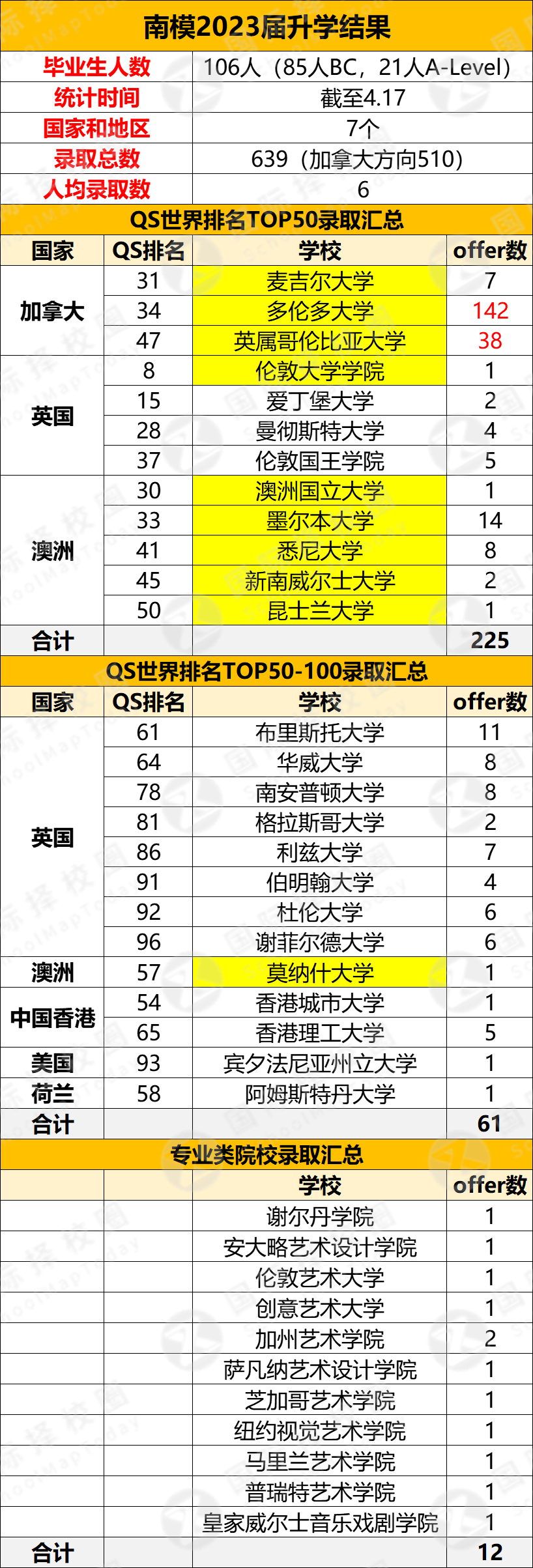 BC/OSSD课程校2023升学成绩大盘点！南模“加拿大王者”，协和教科英澳加雨露均沾