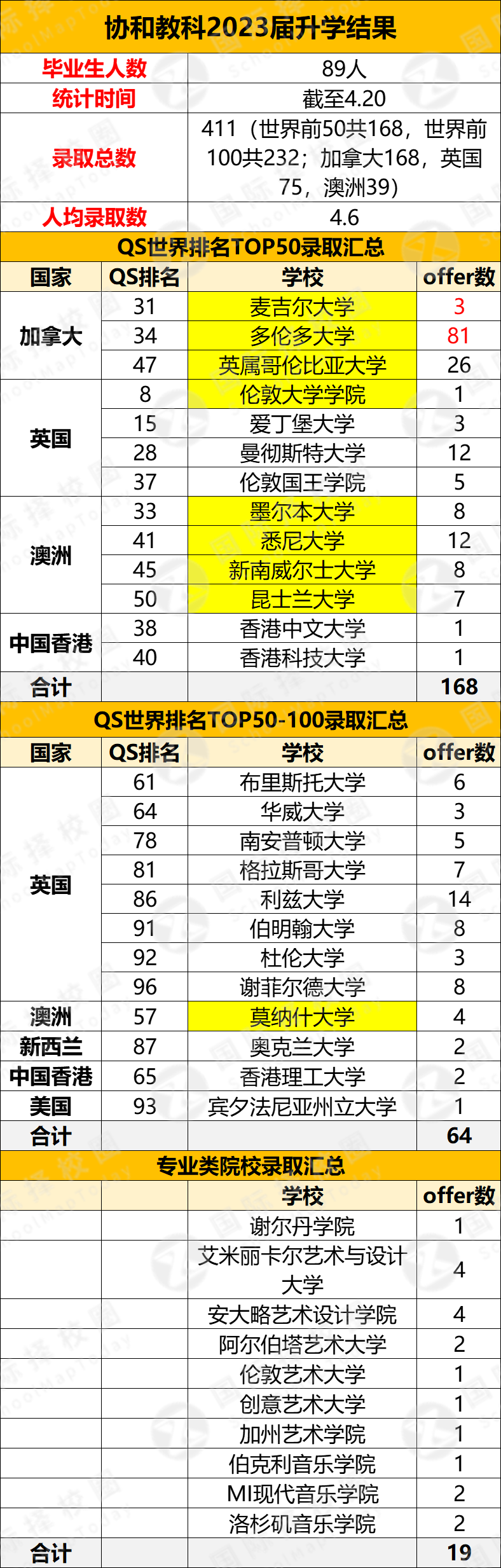 BC/OSSD课程校2023升学成绩大盘点！南模“加拿大王者”，协和教科英澳加雨露均沾