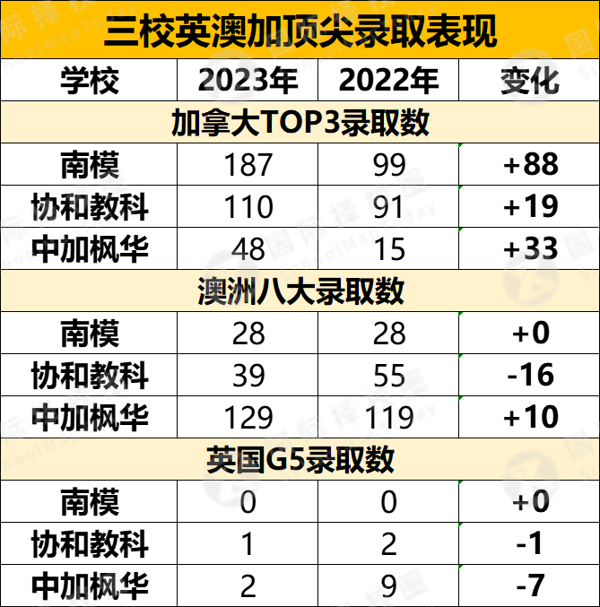 BC/OSSD课程校2023升学成绩大盘点！南模“加拿大王者”，协和教科英澳加雨露均沾